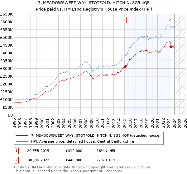 7, MEADOWSWEET WAY, STOTFOLD, HITCHIN, SG5 4QF: Price paid vs HM Land Registry's House Price Index