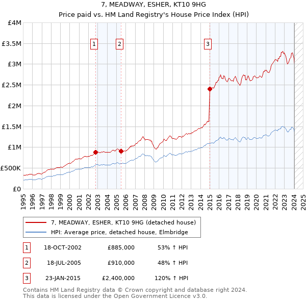 7, MEADWAY, ESHER, KT10 9HG: Price paid vs HM Land Registry's House Price Index