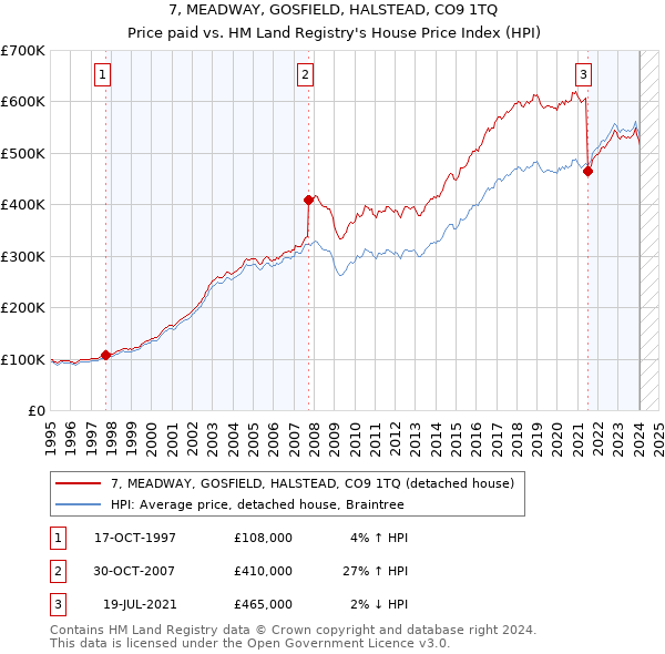 7, MEADWAY, GOSFIELD, HALSTEAD, CO9 1TQ: Price paid vs HM Land Registry's House Price Index