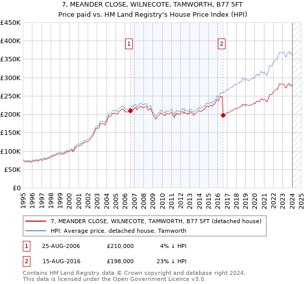 7, MEANDER CLOSE, WILNECOTE, TAMWORTH, B77 5FT: Price paid vs HM Land Registry's House Price Index