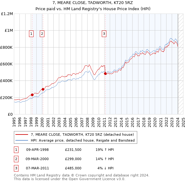 7, MEARE CLOSE, TADWORTH, KT20 5RZ: Price paid vs HM Land Registry's House Price Index