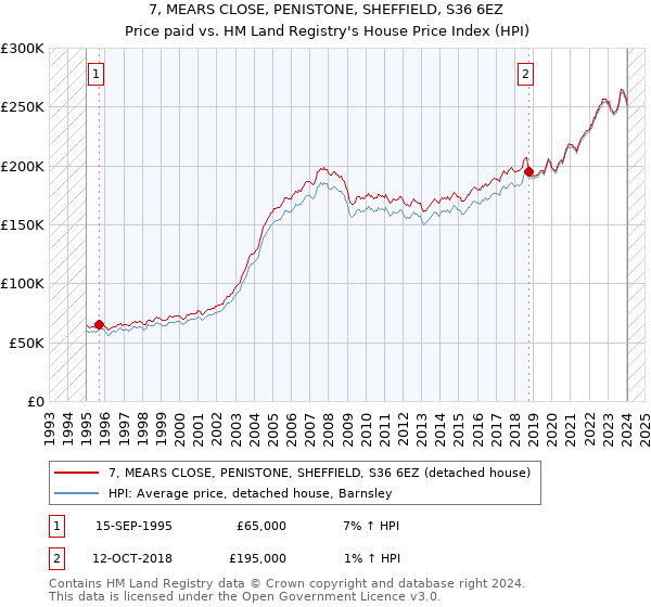 7, MEARS CLOSE, PENISTONE, SHEFFIELD, S36 6EZ: Price paid vs HM Land Registry's House Price Index
