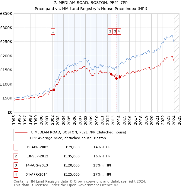 7, MEDLAM ROAD, BOSTON, PE21 7PP: Price paid vs HM Land Registry's House Price Index