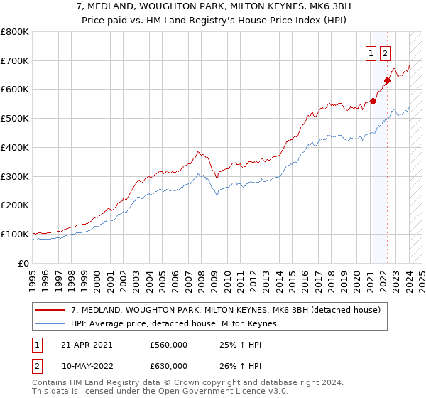 7, MEDLAND, WOUGHTON PARK, MILTON KEYNES, MK6 3BH: Price paid vs HM Land Registry's House Price Index