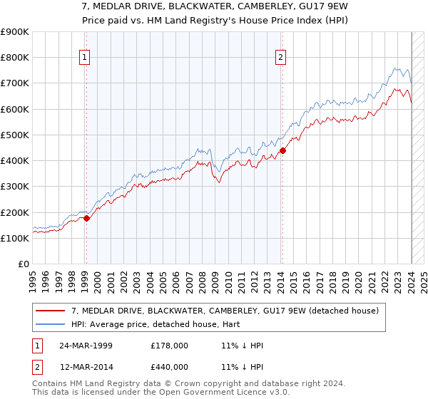 7, MEDLAR DRIVE, BLACKWATER, CAMBERLEY, GU17 9EW: Price paid vs HM Land Registry's House Price Index