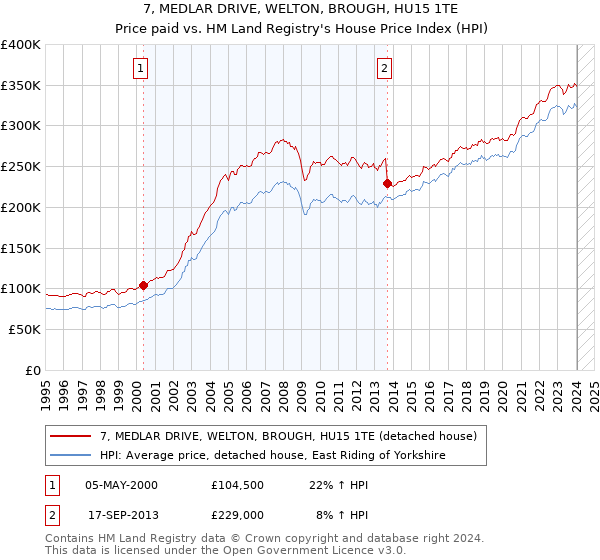 7, MEDLAR DRIVE, WELTON, BROUGH, HU15 1TE: Price paid vs HM Land Registry's House Price Index