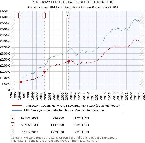 7, MEDWAY CLOSE, FLITWICK, BEDFORD, MK45 1DQ: Price paid vs HM Land Registry's House Price Index