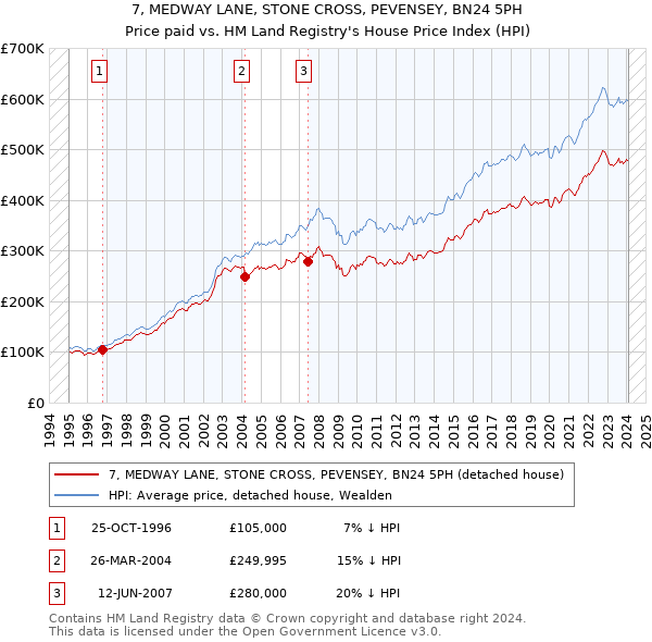 7, MEDWAY LANE, STONE CROSS, PEVENSEY, BN24 5PH: Price paid vs HM Land Registry's House Price Index