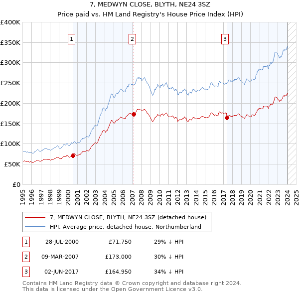 7, MEDWYN CLOSE, BLYTH, NE24 3SZ: Price paid vs HM Land Registry's House Price Index