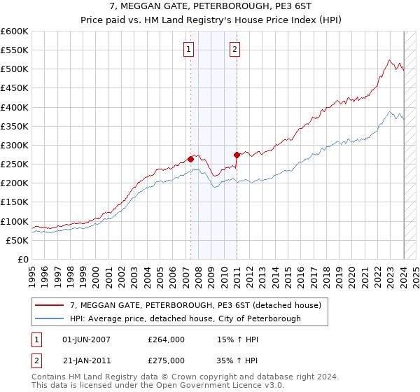 7, MEGGAN GATE, PETERBOROUGH, PE3 6ST: Price paid vs HM Land Registry's House Price Index