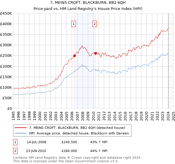 7, MEINS CROFT, BLACKBURN, BB2 6QH: Price paid vs HM Land Registry's House Price Index