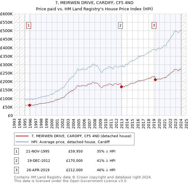 7, MEIRWEN DRIVE, CARDIFF, CF5 4ND: Price paid vs HM Land Registry's House Price Index