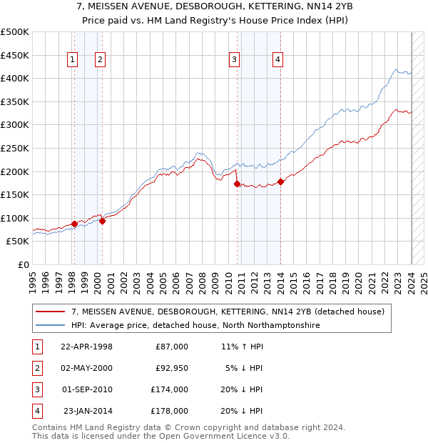 7, MEISSEN AVENUE, DESBOROUGH, KETTERING, NN14 2YB: Price paid vs HM Land Registry's House Price Index