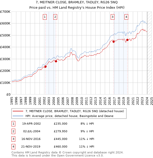 7, MEITNER CLOSE, BRAMLEY, TADLEY, RG26 5NQ: Price paid vs HM Land Registry's House Price Index