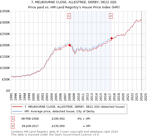7, MELBOURNE CLOSE, ALLESTREE, DERBY, DE22 2QS: Price paid vs HM Land Registry's House Price Index