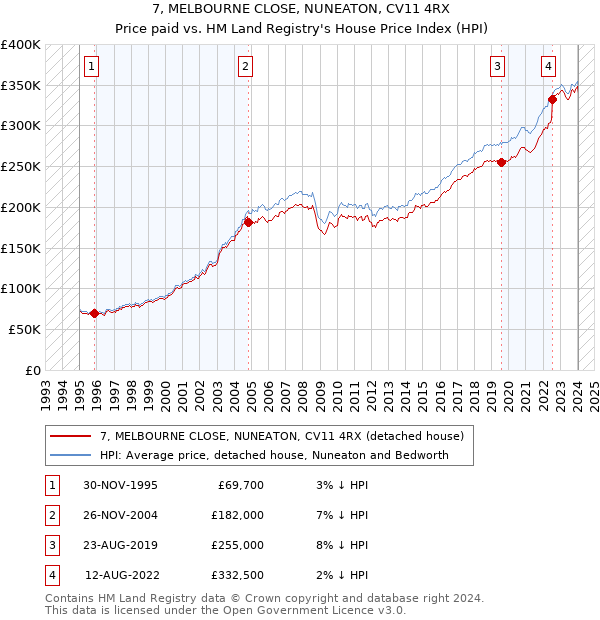 7, MELBOURNE CLOSE, NUNEATON, CV11 4RX: Price paid vs HM Land Registry's House Price Index