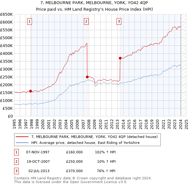 7, MELBOURNE PARK, MELBOURNE, YORK, YO42 4QP: Price paid vs HM Land Registry's House Price Index