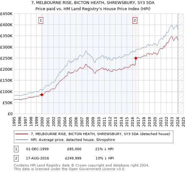 7, MELBOURNE RISE, BICTON HEATH, SHREWSBURY, SY3 5DA: Price paid vs HM Land Registry's House Price Index