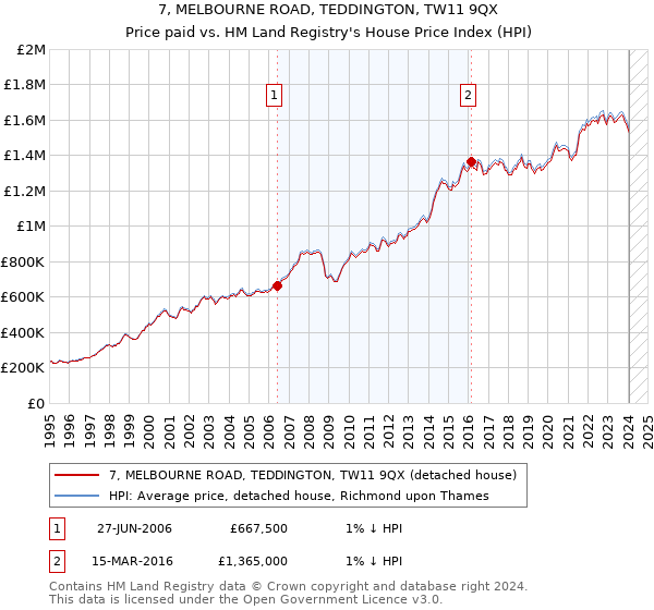 7, MELBOURNE ROAD, TEDDINGTON, TW11 9QX: Price paid vs HM Land Registry's House Price Index