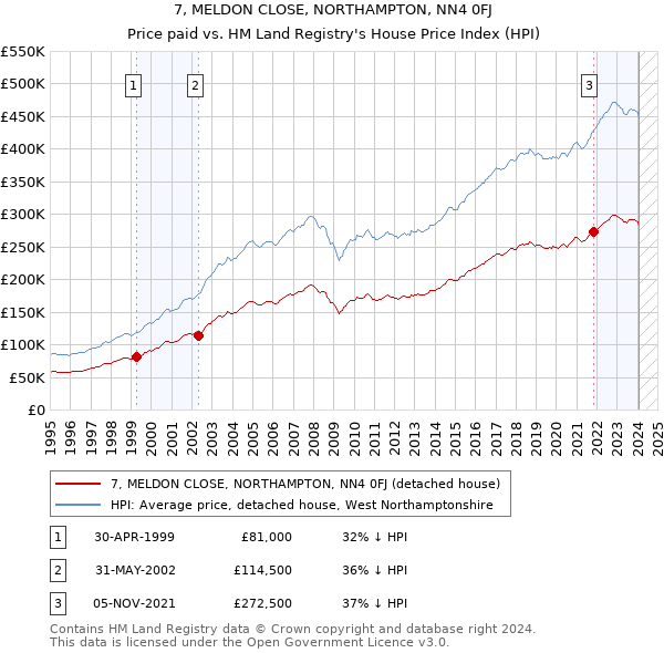 7, MELDON CLOSE, NORTHAMPTON, NN4 0FJ: Price paid vs HM Land Registry's House Price Index