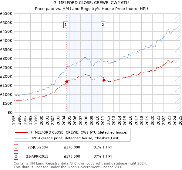 7, MELFORD CLOSE, CREWE, CW2 6TU: Price paid vs HM Land Registry's House Price Index