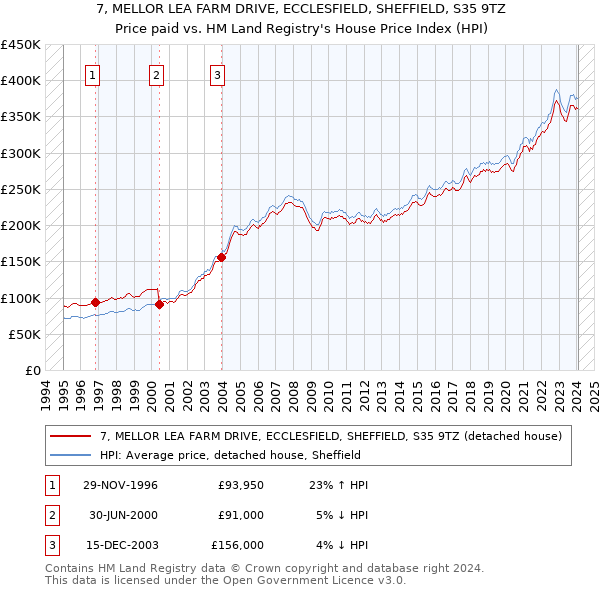 7, MELLOR LEA FARM DRIVE, ECCLESFIELD, SHEFFIELD, S35 9TZ: Price paid vs HM Land Registry's House Price Index