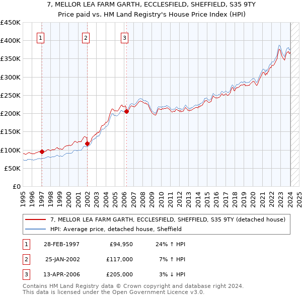 7, MELLOR LEA FARM GARTH, ECCLESFIELD, SHEFFIELD, S35 9TY: Price paid vs HM Land Registry's House Price Index