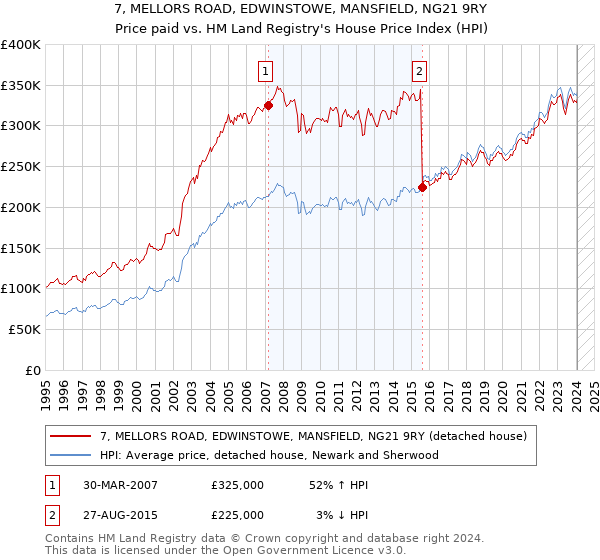 7, MELLORS ROAD, EDWINSTOWE, MANSFIELD, NG21 9RY: Price paid vs HM Land Registry's House Price Index