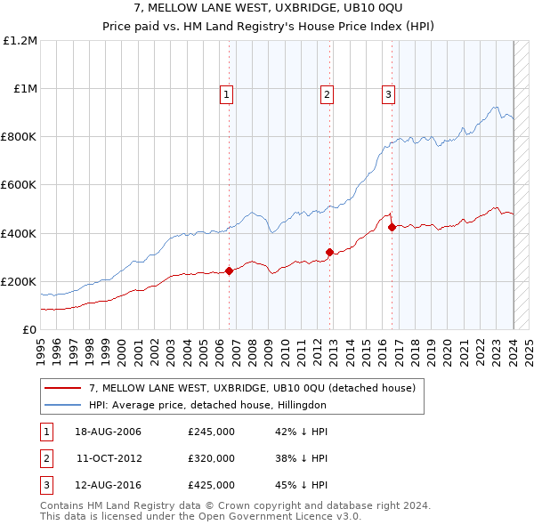 7, MELLOW LANE WEST, UXBRIDGE, UB10 0QU: Price paid vs HM Land Registry's House Price Index