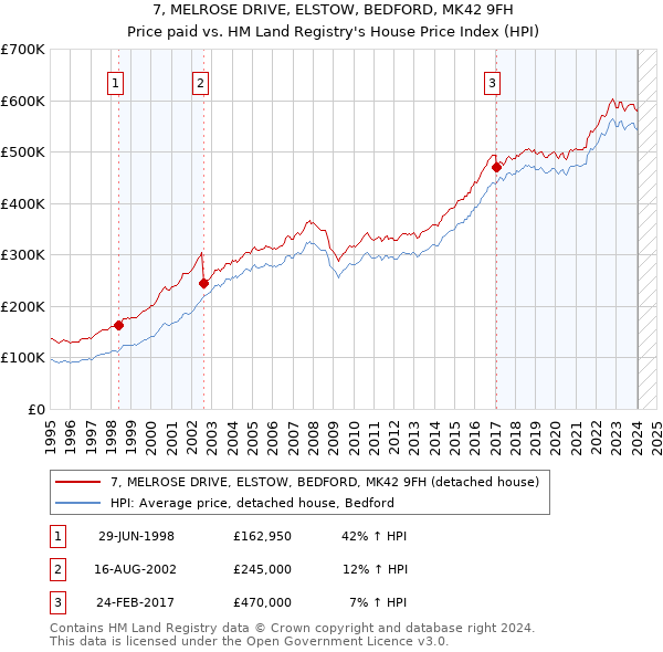 7, MELROSE DRIVE, ELSTOW, BEDFORD, MK42 9FH: Price paid vs HM Land Registry's House Price Index