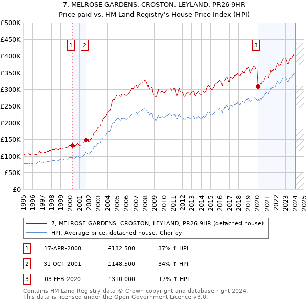 7, MELROSE GARDENS, CROSTON, LEYLAND, PR26 9HR: Price paid vs HM Land Registry's House Price Index