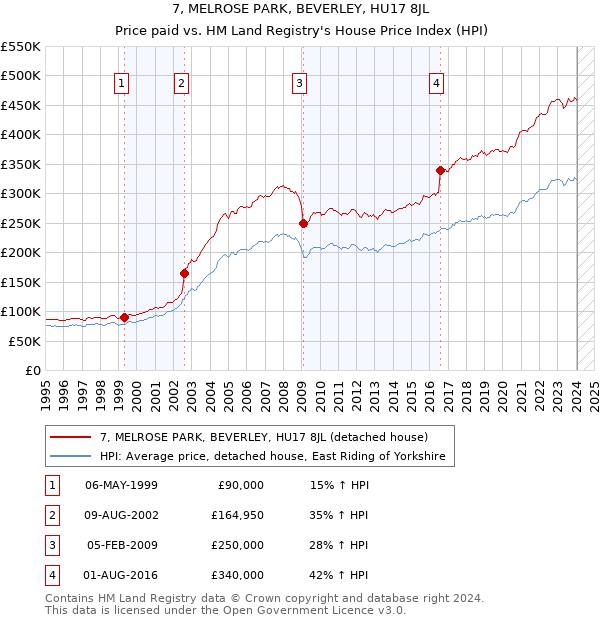7, MELROSE PARK, BEVERLEY, HU17 8JL: Price paid vs HM Land Registry's House Price Index