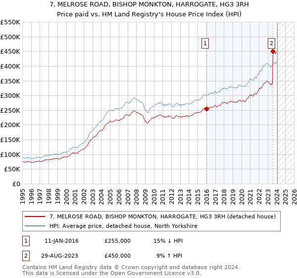 7, MELROSE ROAD, BISHOP MONKTON, HARROGATE, HG3 3RH: Price paid vs HM Land Registry's House Price Index