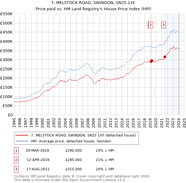 7, MELSTOCK ROAD, SWINDON, SN25 1XF: Price paid vs HM Land Registry's House Price Index