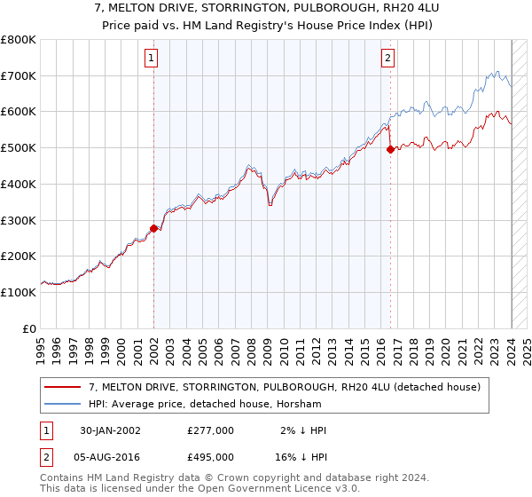 7, MELTON DRIVE, STORRINGTON, PULBOROUGH, RH20 4LU: Price paid vs HM Land Registry's House Price Index