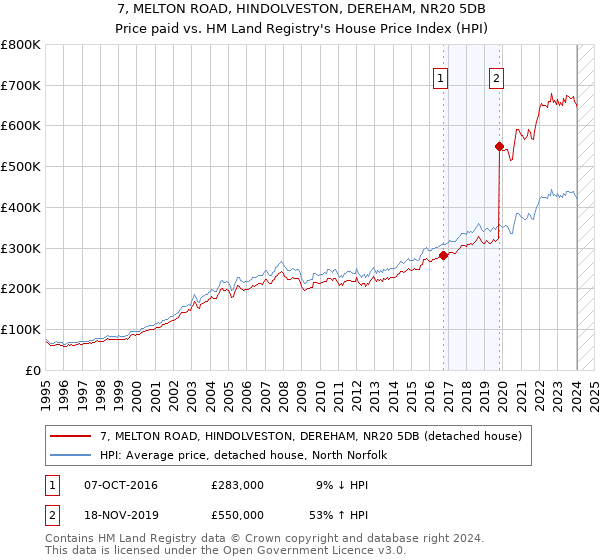 7, MELTON ROAD, HINDOLVESTON, DEREHAM, NR20 5DB: Price paid vs HM Land Registry's House Price Index