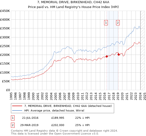 7, MEMORIAL DRIVE, BIRKENHEAD, CH42 6AA: Price paid vs HM Land Registry's House Price Index