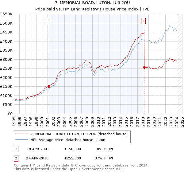 7, MEMORIAL ROAD, LUTON, LU3 2QU: Price paid vs HM Land Registry's House Price Index