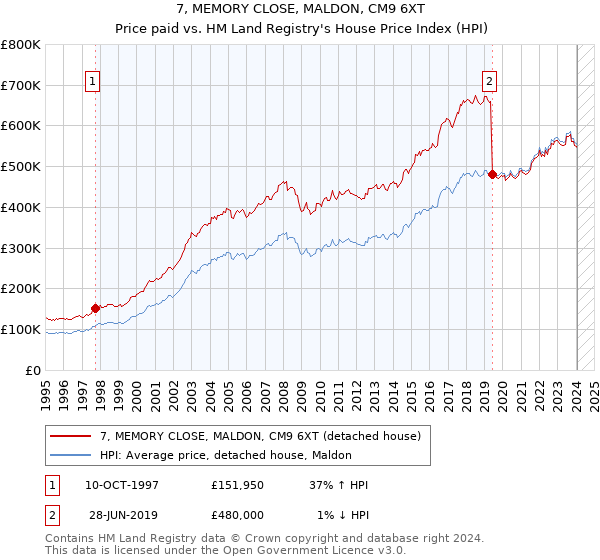 7, MEMORY CLOSE, MALDON, CM9 6XT: Price paid vs HM Land Registry's House Price Index