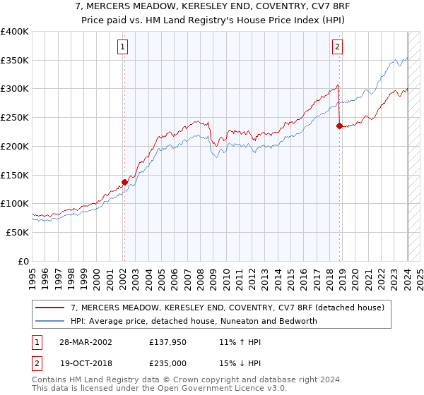 7, MERCERS MEADOW, KERESLEY END, COVENTRY, CV7 8RF: Price paid vs HM Land Registry's House Price Index
