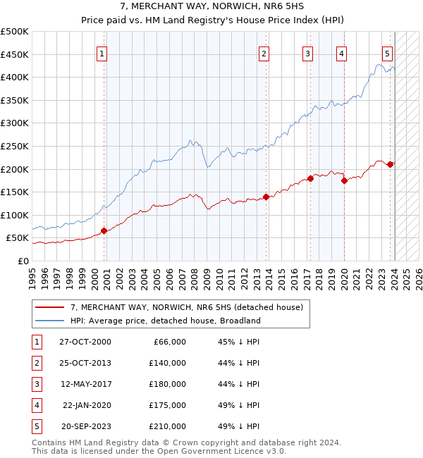 7, MERCHANT WAY, NORWICH, NR6 5HS: Price paid vs HM Land Registry's House Price Index