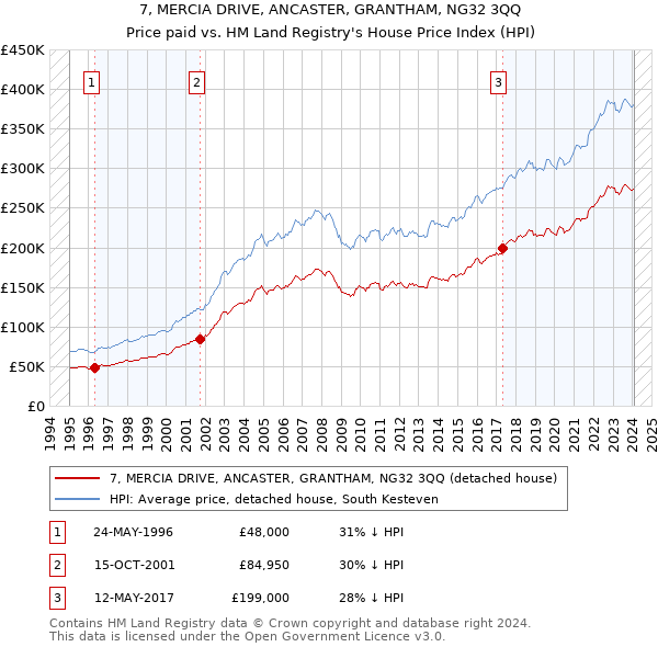 7, MERCIA DRIVE, ANCASTER, GRANTHAM, NG32 3QQ: Price paid vs HM Land Registry's House Price Index