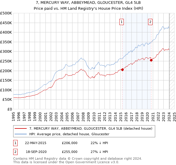 7, MERCURY WAY, ABBEYMEAD, GLOUCESTER, GL4 5LB: Price paid vs HM Land Registry's House Price Index