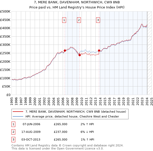 7, MERE BANK, DAVENHAM, NORTHWICH, CW9 8NB: Price paid vs HM Land Registry's House Price Index