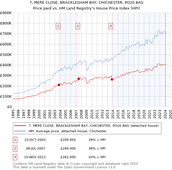 7, MERE CLOSE, BRACKLESHAM BAY, CHICHESTER, PO20 8AG: Price paid vs HM Land Registry's House Price Index