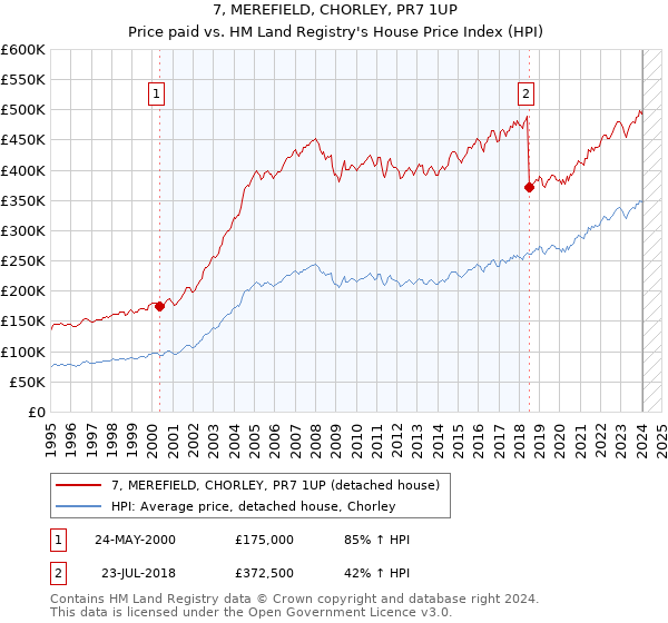 7, MEREFIELD, CHORLEY, PR7 1UP: Price paid vs HM Land Registry's House Price Index