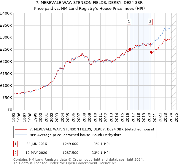 7, MEREVALE WAY, STENSON FIELDS, DERBY, DE24 3BR: Price paid vs HM Land Registry's House Price Index