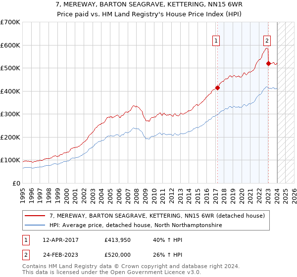 7, MEREWAY, BARTON SEAGRAVE, KETTERING, NN15 6WR: Price paid vs HM Land Registry's House Price Index