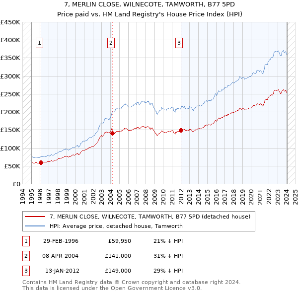 7, MERLIN CLOSE, WILNECOTE, TAMWORTH, B77 5PD: Price paid vs HM Land Registry's House Price Index