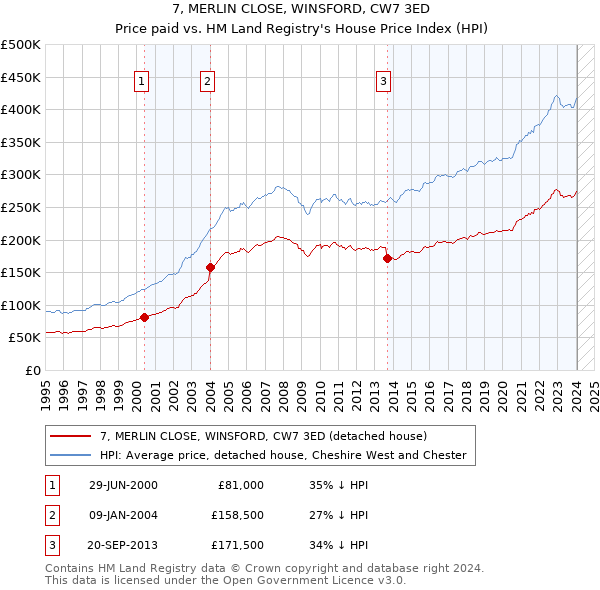 7, MERLIN CLOSE, WINSFORD, CW7 3ED: Price paid vs HM Land Registry's House Price Index